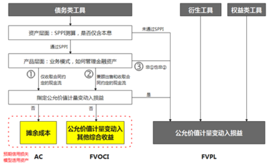 純干貨！《資產管理產品相關會計處理規定（征求意見稿）》解析與系統方案